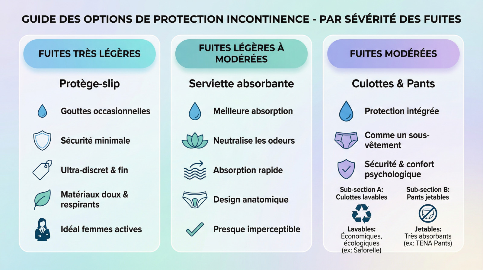 guide-protection-incontinence-par-severite-des-fuites Meilleures marques protections urinaires : le test 2025